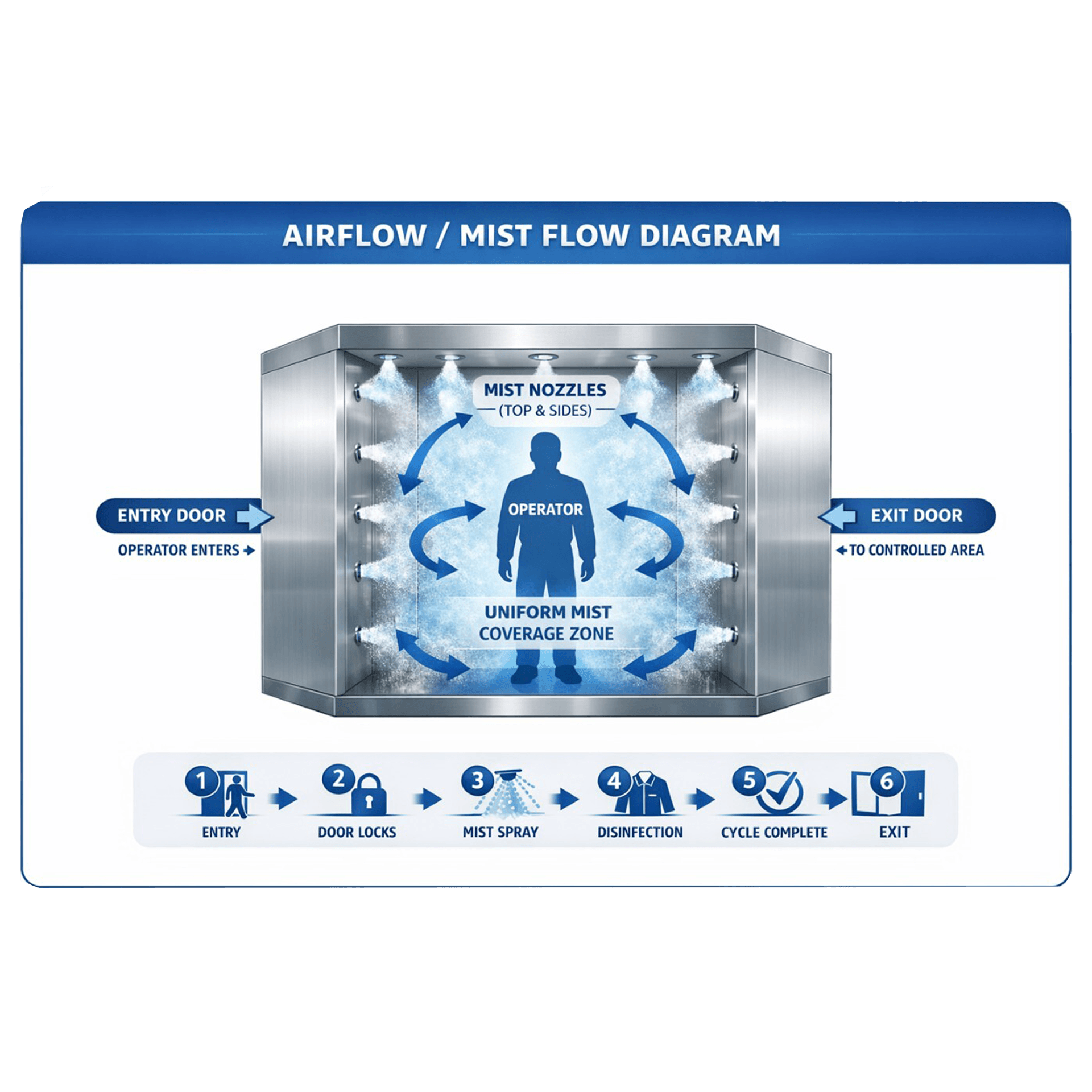 Vertical Laminar Air Flow Use Diagram
